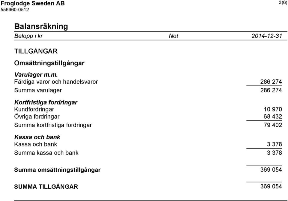 Kundfordringar 10 970 Övriga fordringar 68 432 Summa kortfristiga fordringar 79 402 Kassa och bank