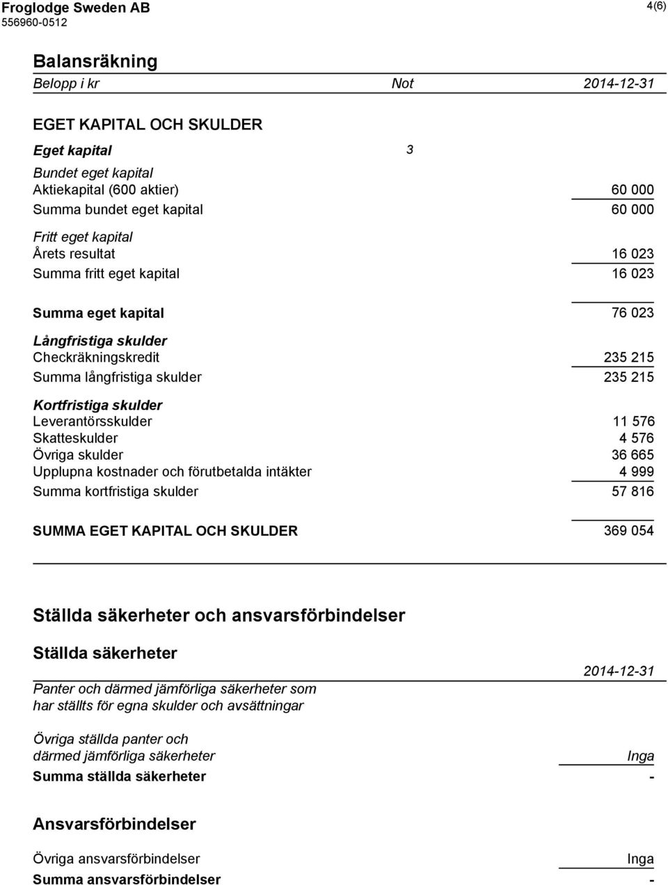 Leverantörsskulder 11 576 Skatteskulder 4 576 Övriga skulder 36 665 Upplupna kostnader och förutbetalda intäkter 4 999 Summa kortfristiga skulder 57 816 SUMMA EGET KAPITAL OCH SKULDER 369 054 Ställda