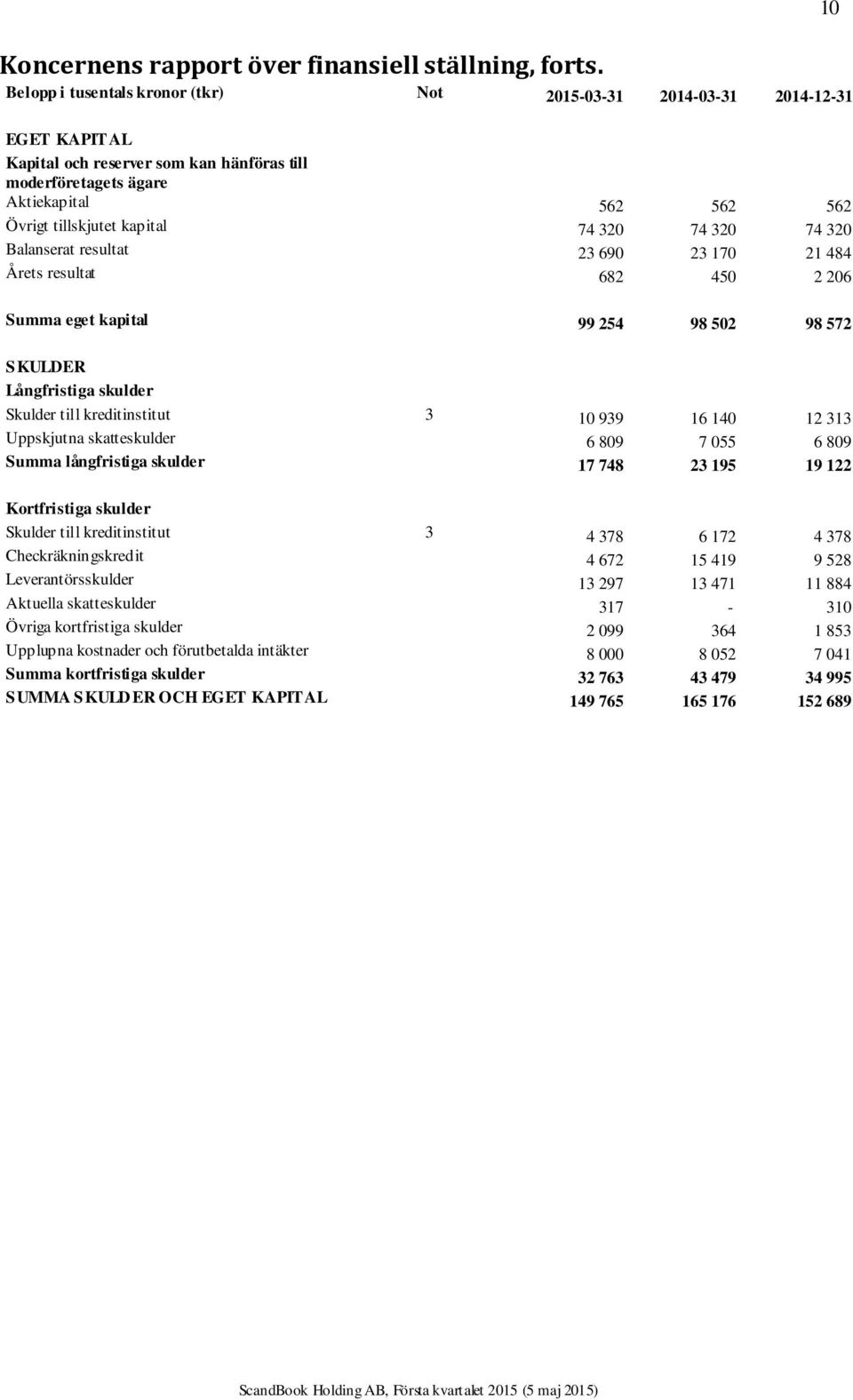 kapital 74 320 74 320 74 320 Balanserat resultat 23 690 23 170 21 484 Årets resultat 682 450 2 206 Summa eget kapital 99 254 98 502 98 572 SKULDER Långfristiga skulder Skulder till kreditinstitut 3