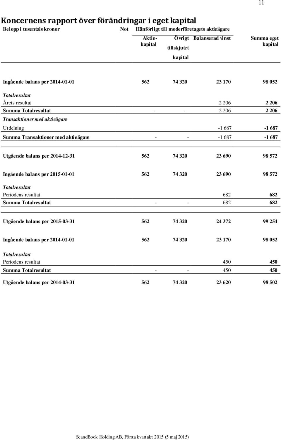 Transaktioner med aktieägare - - -1 687-1 687 Utgående balans per 2014-12-31 562 74 320 23 690 98 572 Ingående balans per 2015-01-01 562 74 320 23 690 98 572 Totalresultat Periodens resultat 682 682