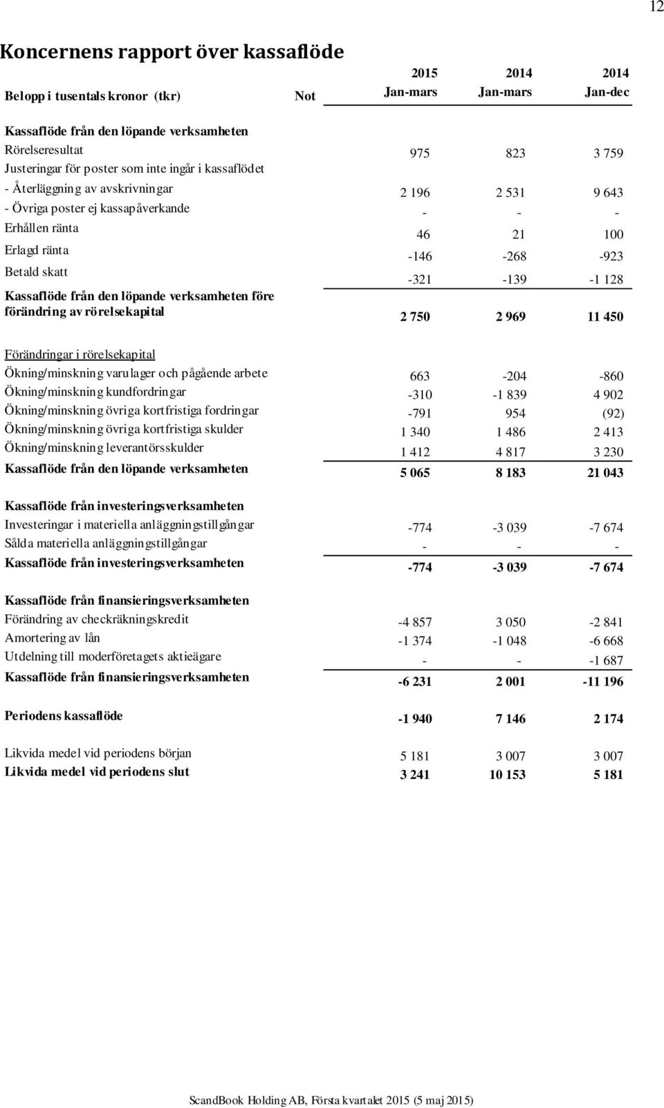 verksamheten före förändring av rörelsekapital 46 21 100-146 -268-923 -321-139 -1 128 2 750 2 969 11 450 Förändringar i rörelsekapital Ökning/minskning varulager och pågående arbete 663-204 -860