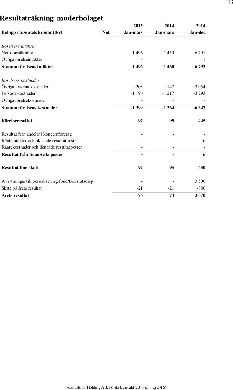 kostnader -1 399-1 364-6 347 Rörelseresultat 97 95 445 Resultat från andelar i koncernföretag - - - Ränteintäkter och liknande resultatposter - - 6 Räntekostnader och liknande resultatposter