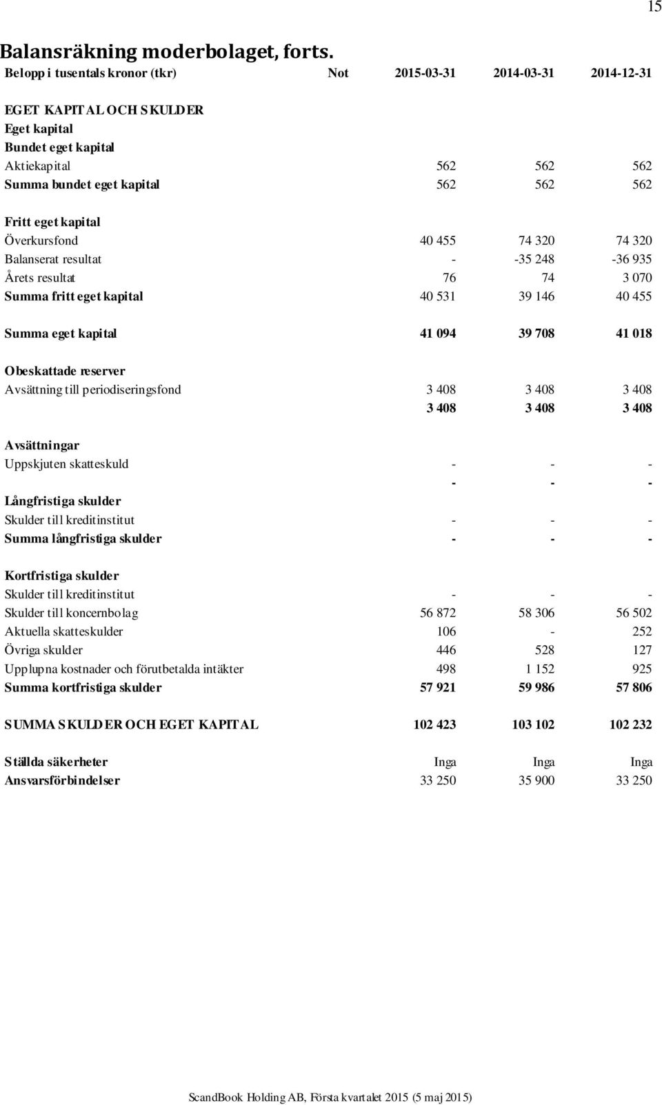 eget kapital Överkursfond 40 455 74 320 74 320 Balanserat resultat - -35 248-36 935 Årets resultat 76 74 3 070 Summa fritt eget kapital 40 531 39 146 40 455 Summa eget kapital 41 094 39 708 41 018