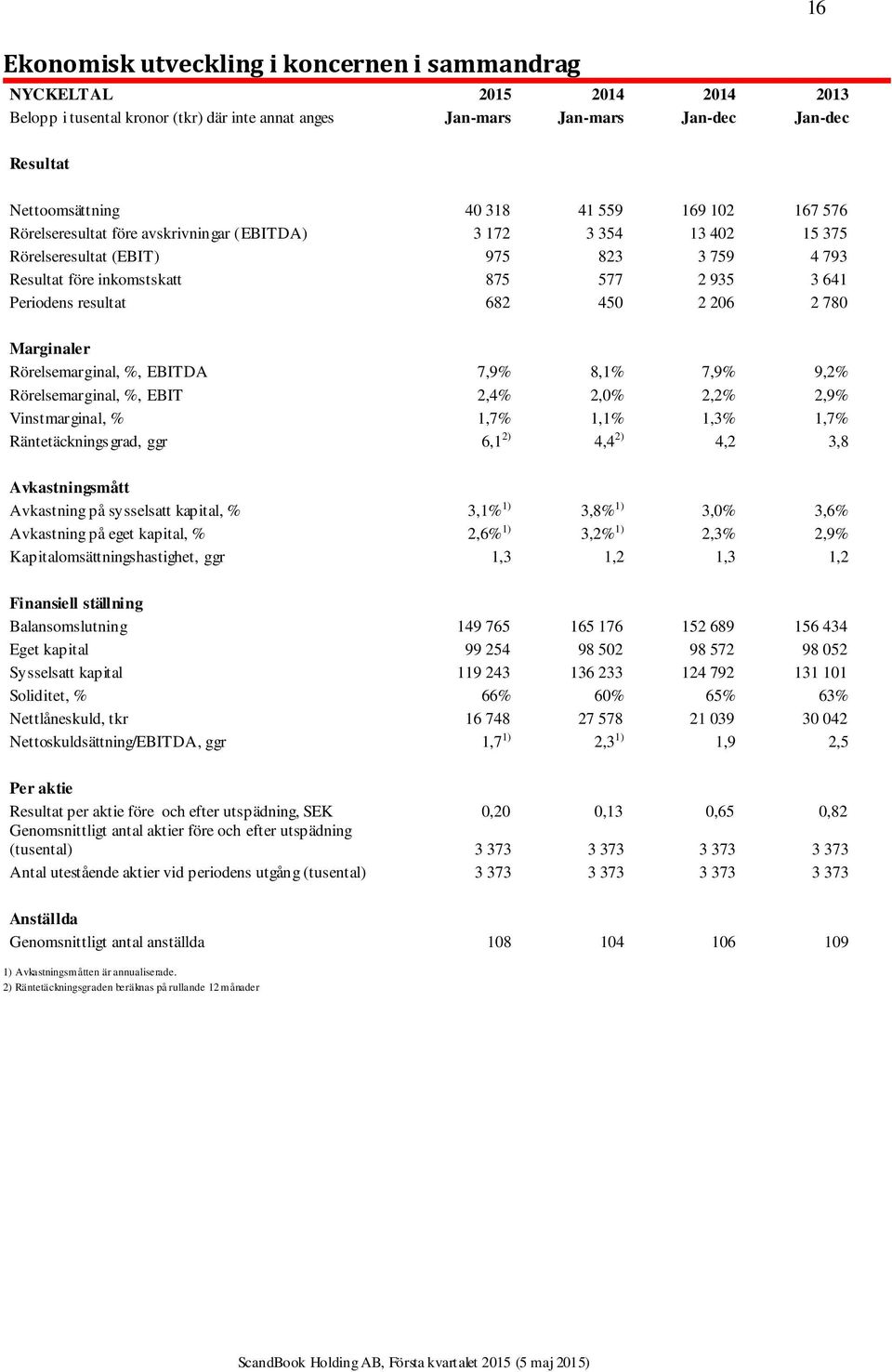 682 450 2 206 2 780 Marginaler Rörelsemarginal, %, EBITDA 7,9% 8,1% 7,9% 9,2% Rörelsemarginal, %, EBIT 2,4% 2,0% 2,2% 2,9% Vinstmarginal, % 1,7% 1,1% 1,3% 1,7% Räntetäckningsgrad, ggr 6,1 2) 4,4 2)