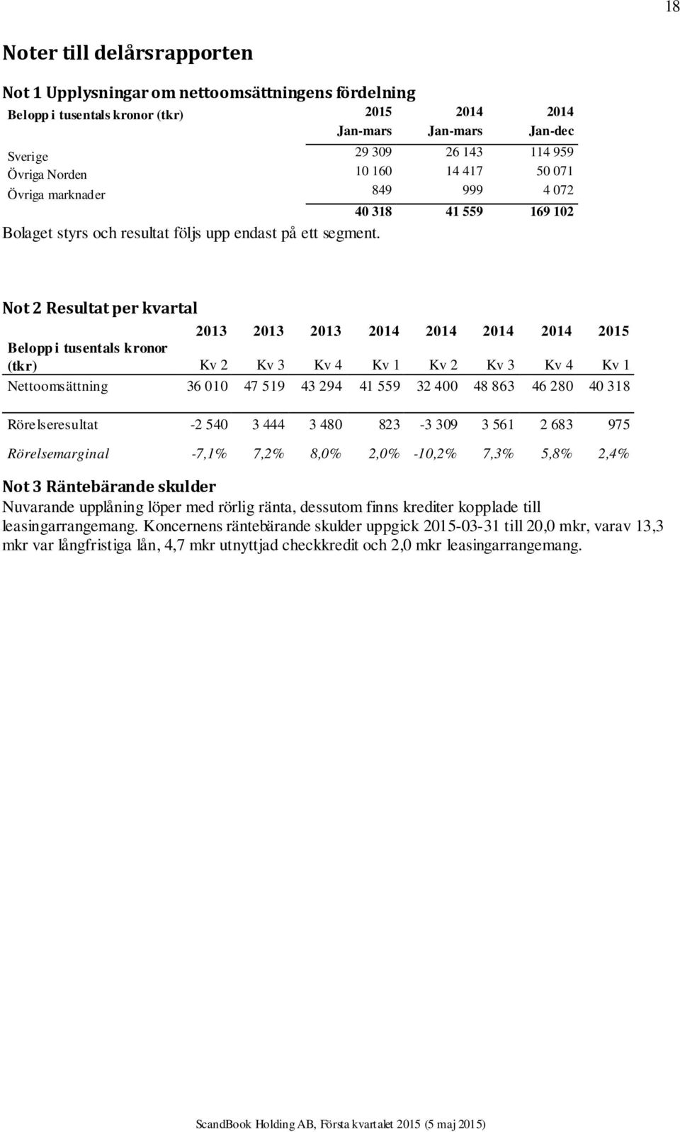 Not 2 Resultat per kvartal 2013 2013 2013 2014 2014 2014 2014 2015 Belopp i tusentals kronor (tkr) Kv 2 Kv 3 Kv 4 Kv 1 Kv 2 Kv 3 Kv 4 Kv 1 Nettoomsättning 36 010 47 519 43 294 41 559 32 400 48 863 46