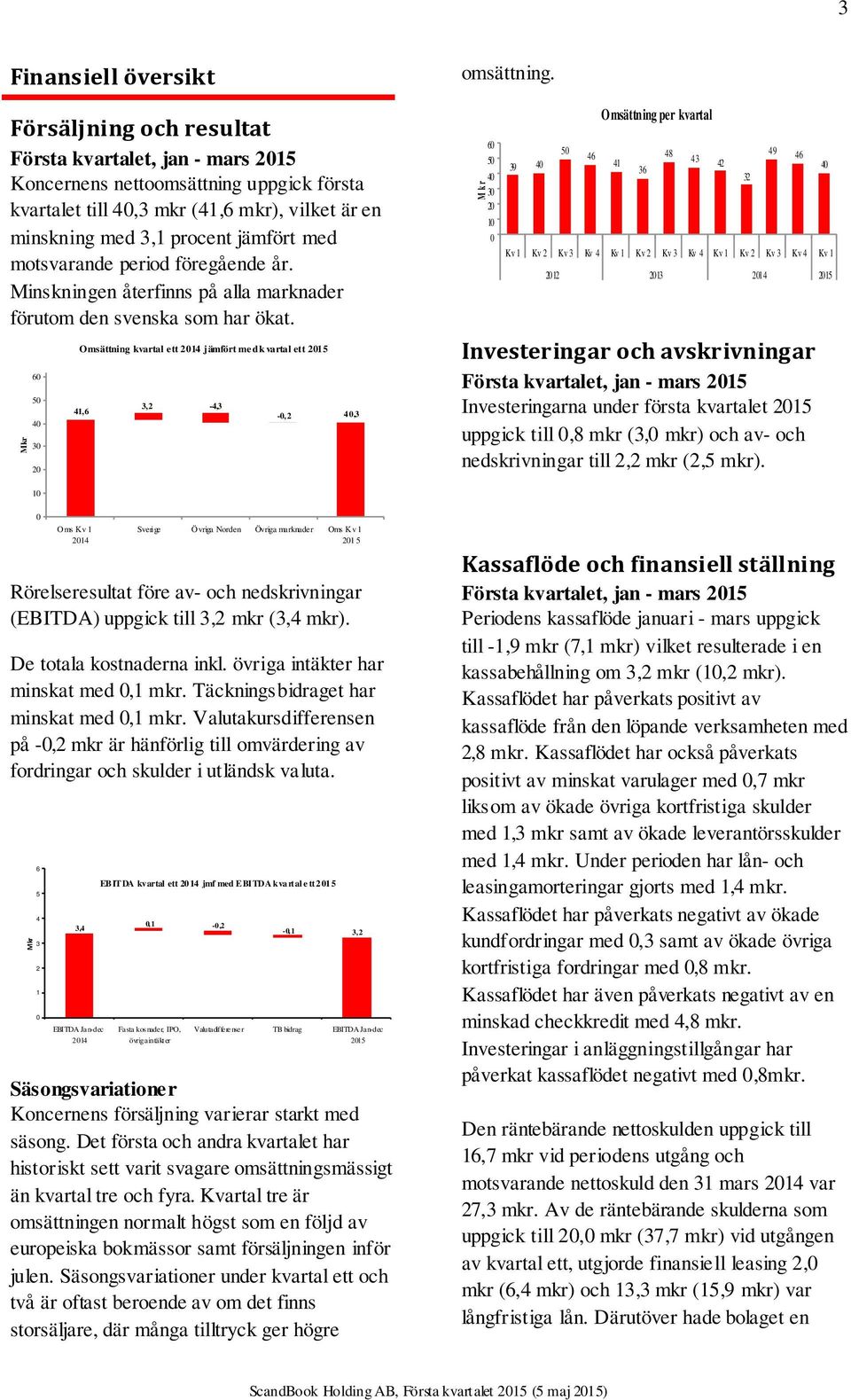 Mkr 60 50 40 30 20 Omsättning kvartal ett 2014 jämfört med kvartal ett 2015 41,6 3,2-4,3-0,2 4 0,3 omsättning.