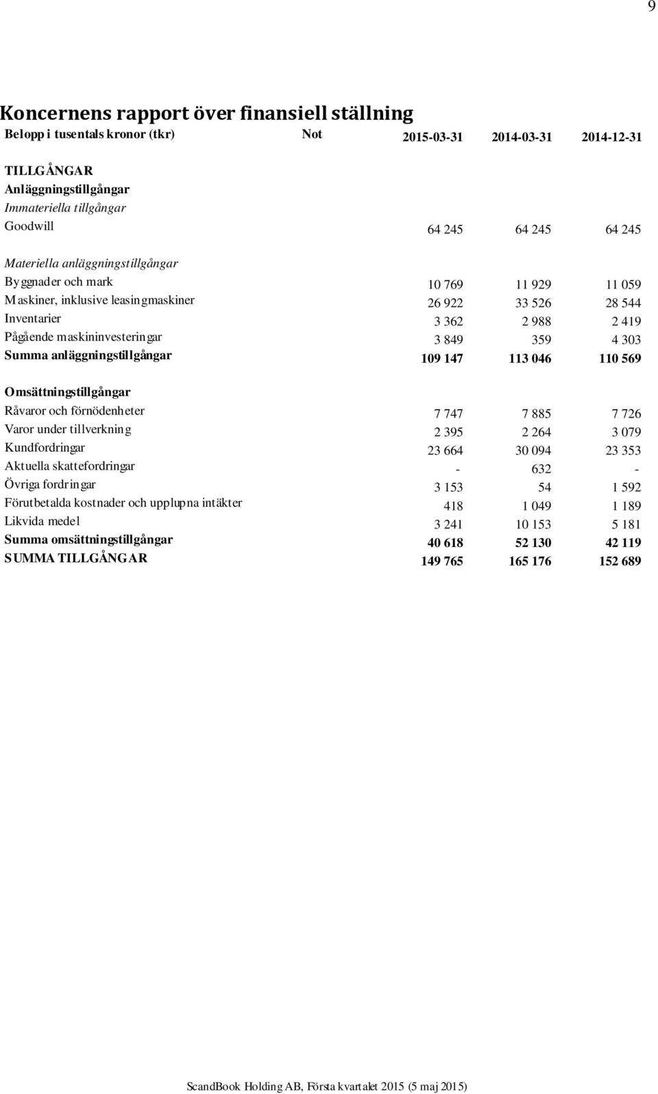 359 4 303 Summa anläggningstillgångar 109 147 113 046 110 569 Omsättningstillgångar Råvaror och förnödenheter 7 747 7 885 7 726 Varor under tillverkning 2 395 2 264 3 079 Kundfordringar 23 664 30 094