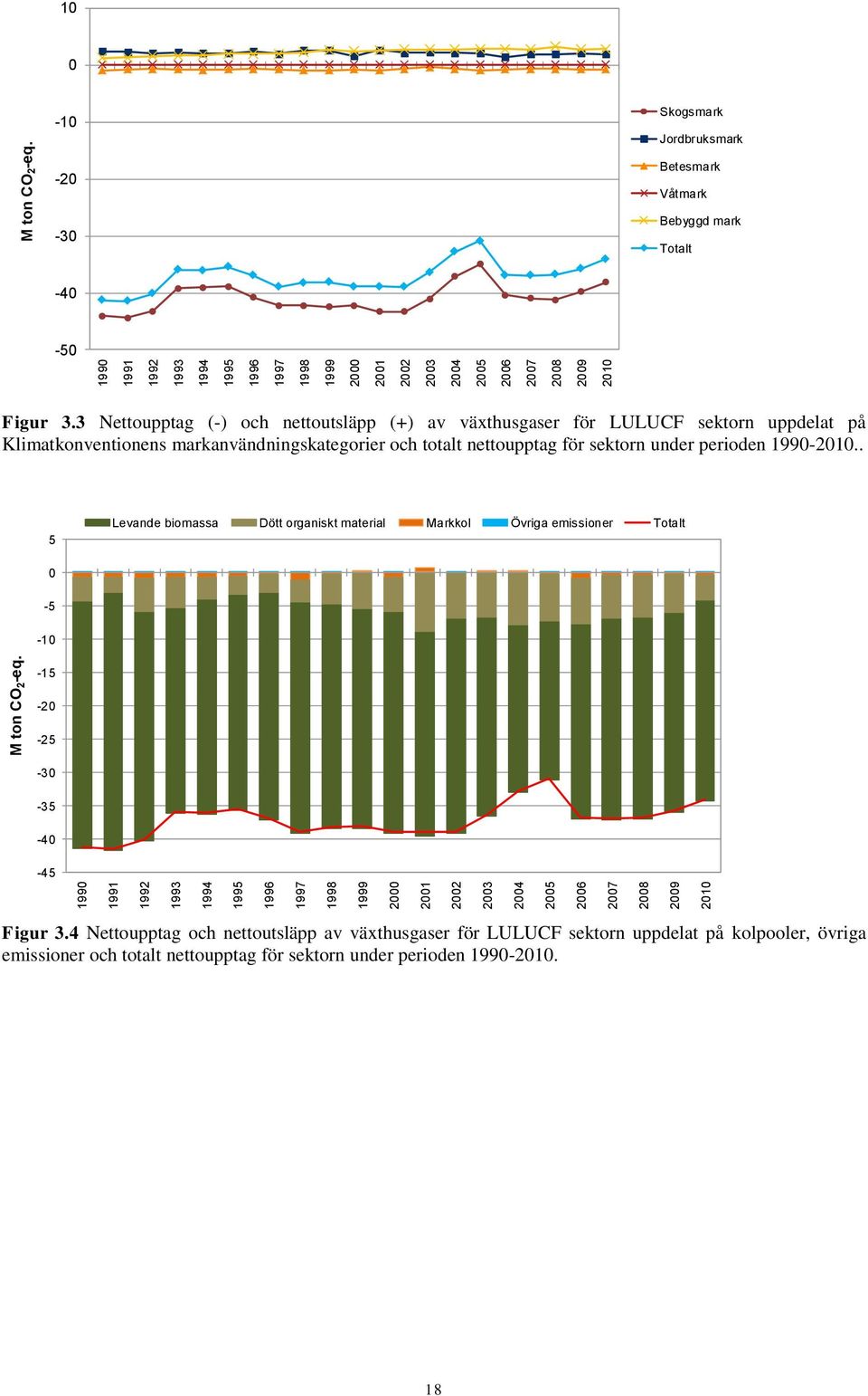 3 Nettoupptag (-) och nettoutsläpp (+) av växthusgaser för LULUCF sektorn uppdelat på Klimatkonventionens markanvändningskategorier och totalt nettoupptag för sektorn under perioden 1990-2010.
