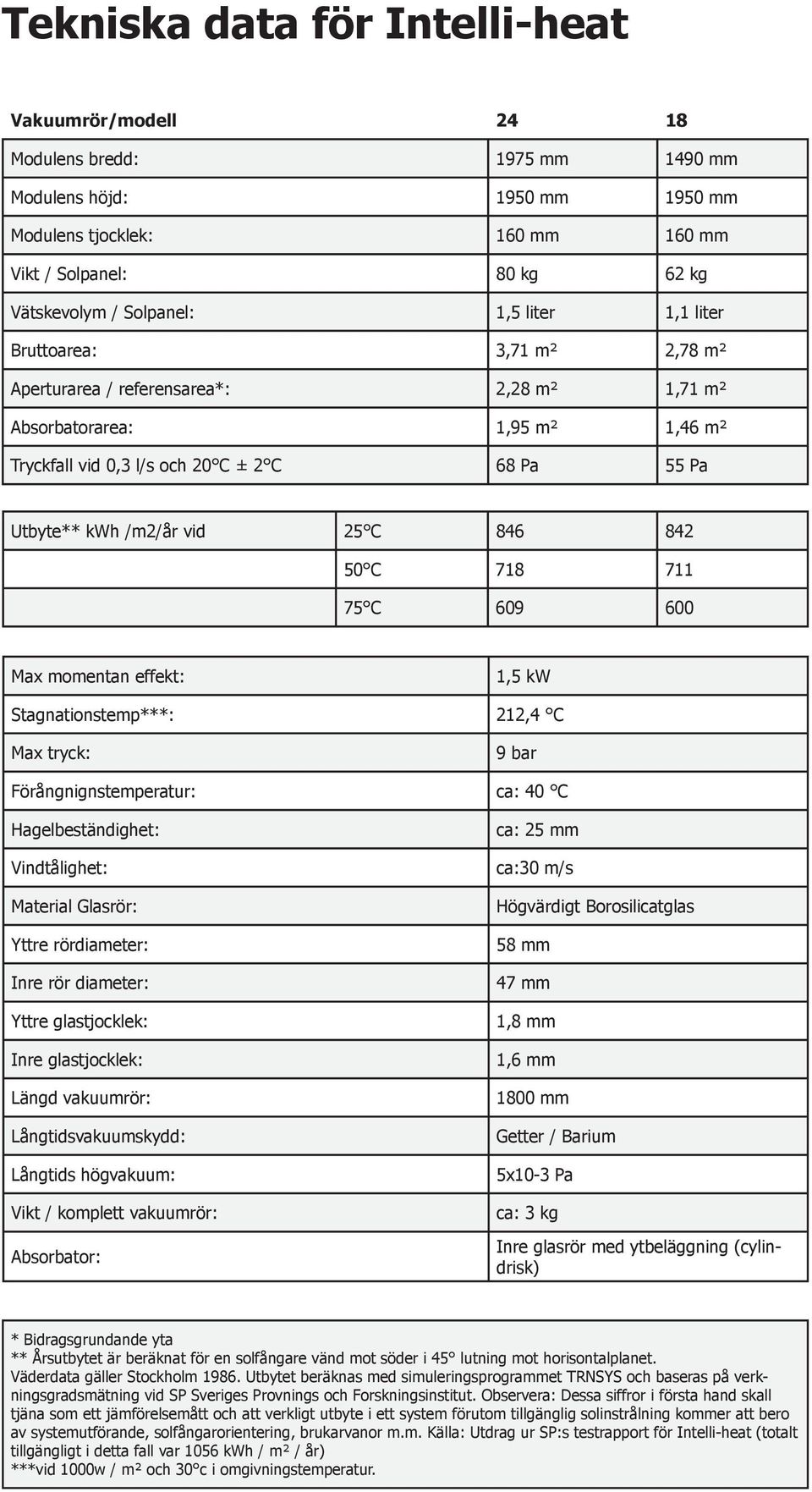 /m2/år vid 25 C 846 842 50 C 718 711 75 C 609 600 Max momentan effekt: 1,5 kw Stagnationstemp***: 212,4 C Max tryck: 9 bar Förångnignstemperatur: ca: 40 C Hagelbeständighet: Vindtålighet: Material