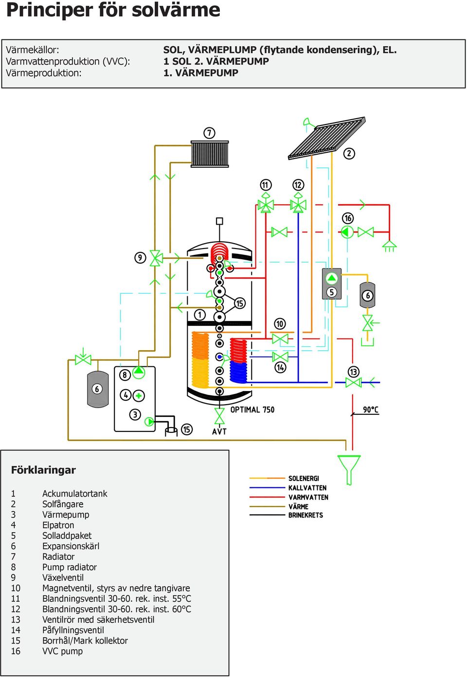 VÄRMEPUMP Förklaringar 1 Ackumulatortank 2 Solfångare 3 Värmepump 4 Elpatron 5 Solladdpaket 6 Expansionskärl 7 Radiator 8 Pump