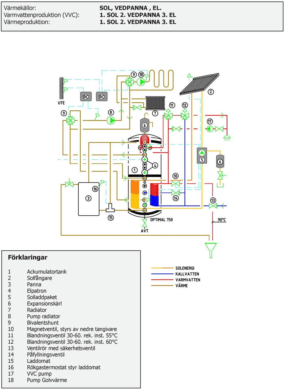 EL Förklaringar 1 Ackumulatortank 2 Solfångare 3 Panna 4 Elpatron 5 Solladdpaket 6 Expansionskärl 7 Radiator 8 Pump radiator 9