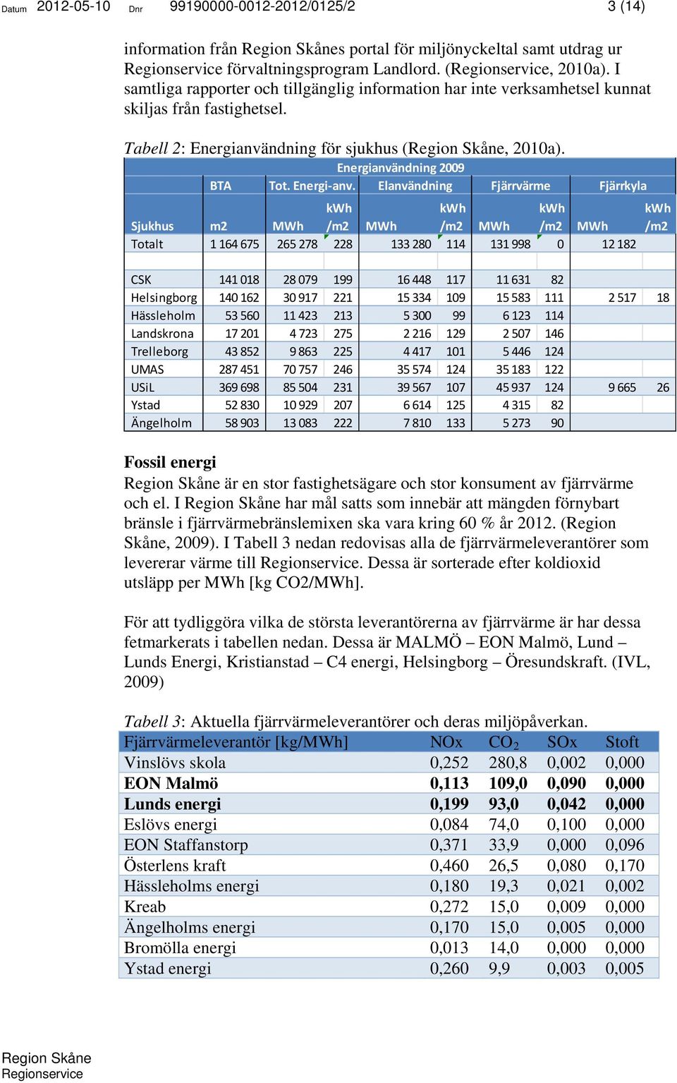 kwh Elanvändning kwh Fjärrvärme kwh Fjärrkyla kwh Sjukhus m2 MWh /m2 MWh /m2 MWh /m2 MWh /m2 Totalt 1 164 675 265 278 228 133 280 114 131 998 0 12 182 CSK 141 018 28 079 199 16 448 117 11 631 82