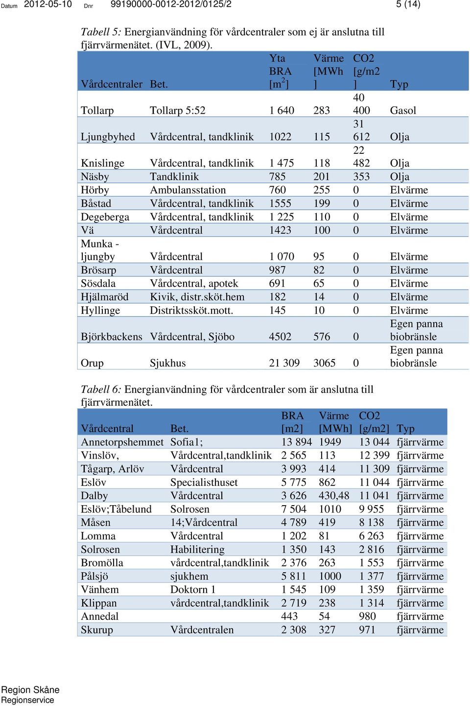 Näsby Tandklinik 785 201 353 Olja Hörby Ambulansstation 760 255 0 Elvärme Båstad Vårdcentral, tandklinik 1555 199 0 Elvärme Degeberga Vårdcentral, tandklinik 1 225 110 0 Elvärme Vä Vårdcentral 1423