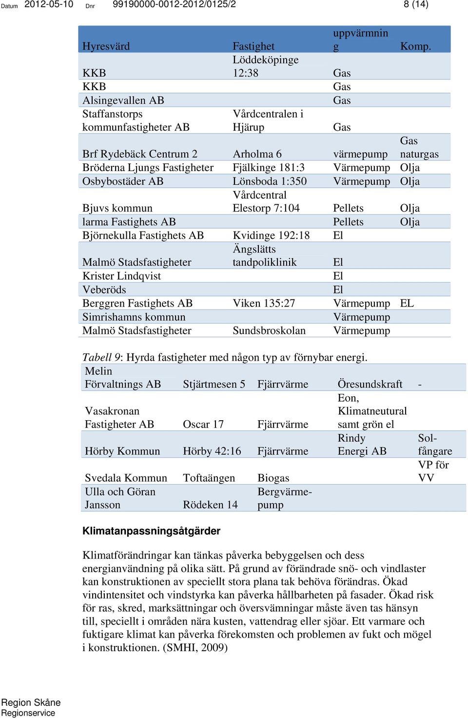 Fastigheter Fjälkinge 181:3 Värmepump Olja Osbybostäder AB Lönsboda 1:350 Värmepump Olja Vårdcentral Bjuvs kommun Elestorp 7:104 Pellets Olja larma Fastighets AB Pellets Olja Björnekulla Fastighets