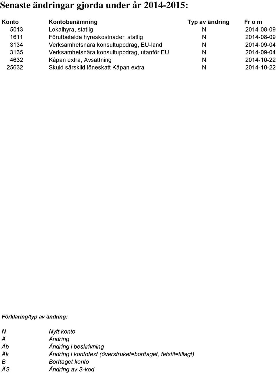 N 2014-09-04 4632 Kåpan extra, Avsättning N 2014-10-22 25632 Skuld särskild löneskatt Kåpan extra N 2014-10-22 Förklaring/typ av ändring: N Ä