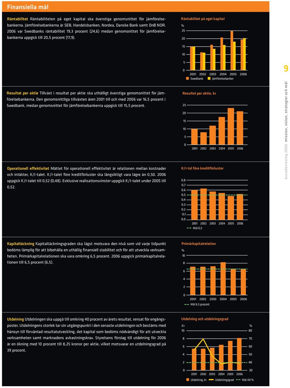 Räntabilitet på eget kapital % 25 20 15 10 5 0 2001 2002 2003 2004 2005 2006 Swedbank Jämförelsebanker 9 Resultat per aktie Tillväxt i resultat per aktie ska uthålligt överstiga genomsnittet för