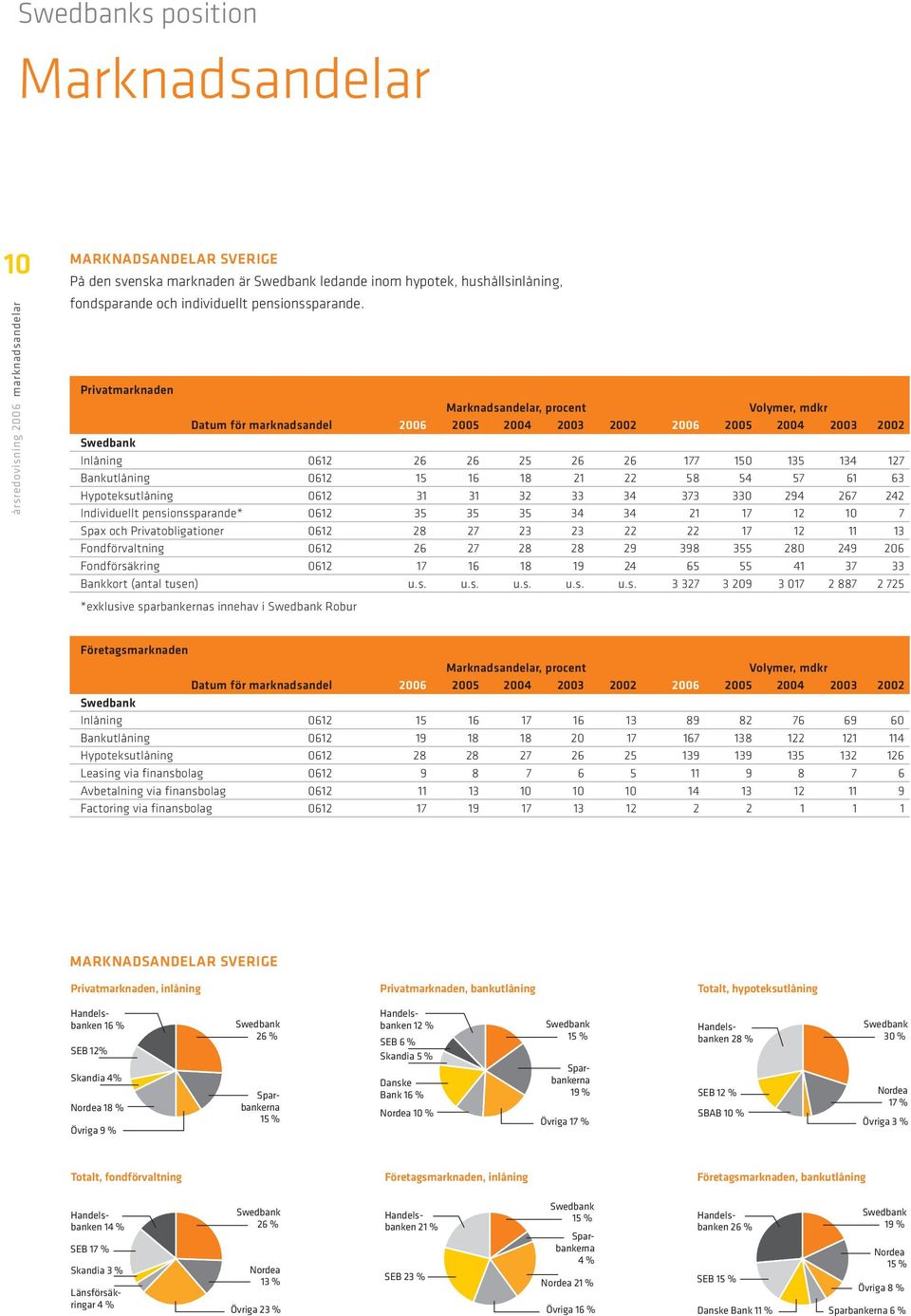 Privatmarknaden Marknadsandelar, procent Volymer, mdkr Datum för marknadsandel 2006 2005 2004 2003 2002 2006 2005 2004 2003 2002 Swedbank Inlåning 0612 26 26 25 26 26 177 150 135 134 127 Bankutlåning