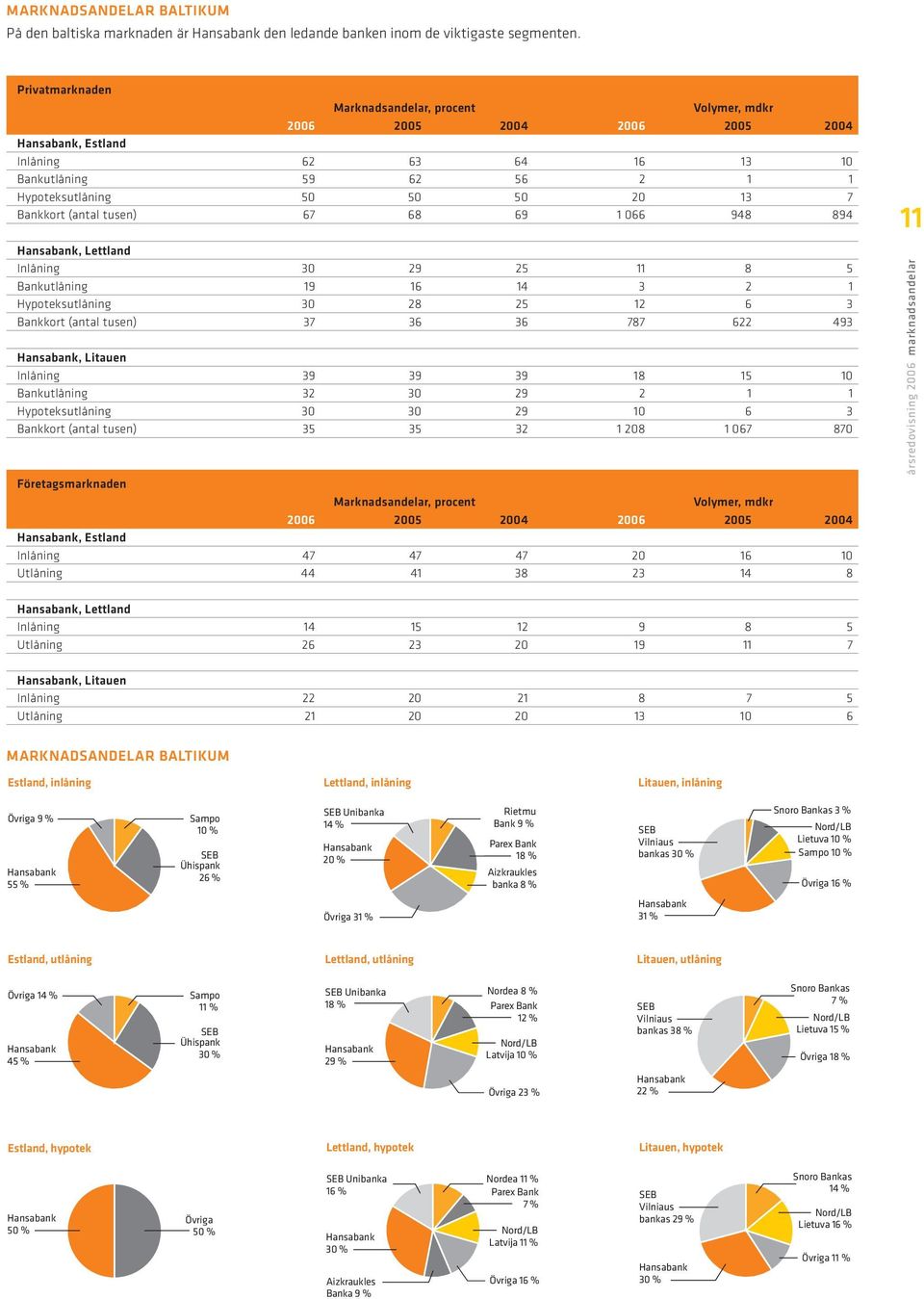 Bankkort (antal tusen) 67 68 69 1 066 948 894 Hansabank, Lettland Inlåning 30 29 25 11 8 5 Bankutlåning 19 16 14 3 2 1 Hypoteksutlåning 30 28 25 12 6 3 Bankkort (antal tusen) 37 36 36 787 622 493