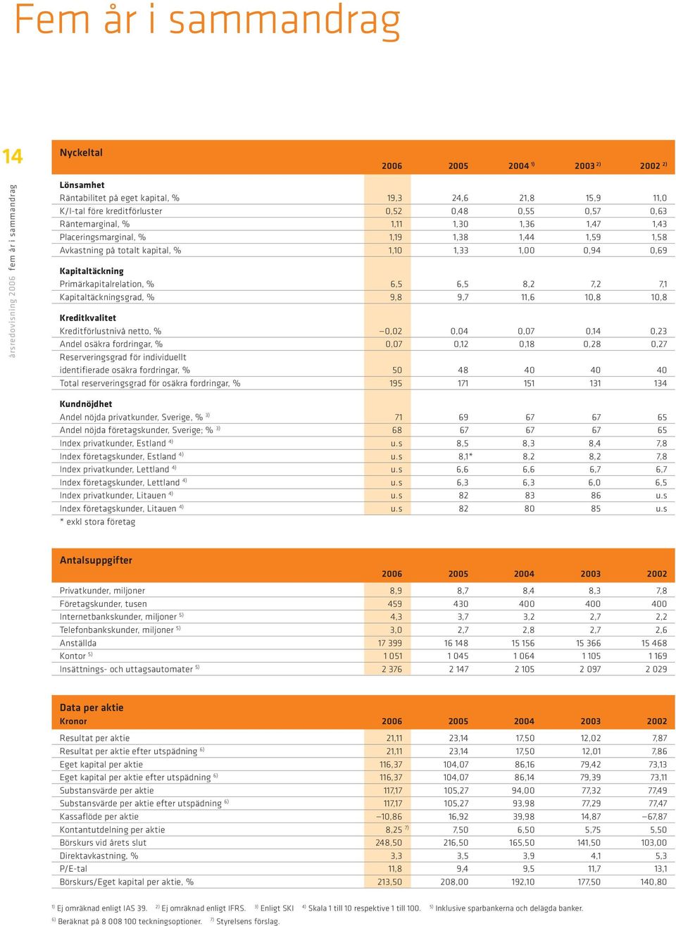 Kapitaltäckning Primärkapitalrelation, % 6,5 6,5 8,2 7,2 7,1 Kapitaltäckningsgrad, % 9,8 9,7 11,6 10,8 10,8 Kreditkvalitet Kreditförlustnivå netto, % 0,02 0,04 0,07 0,14 0,23 Andel osäkra fordringar,