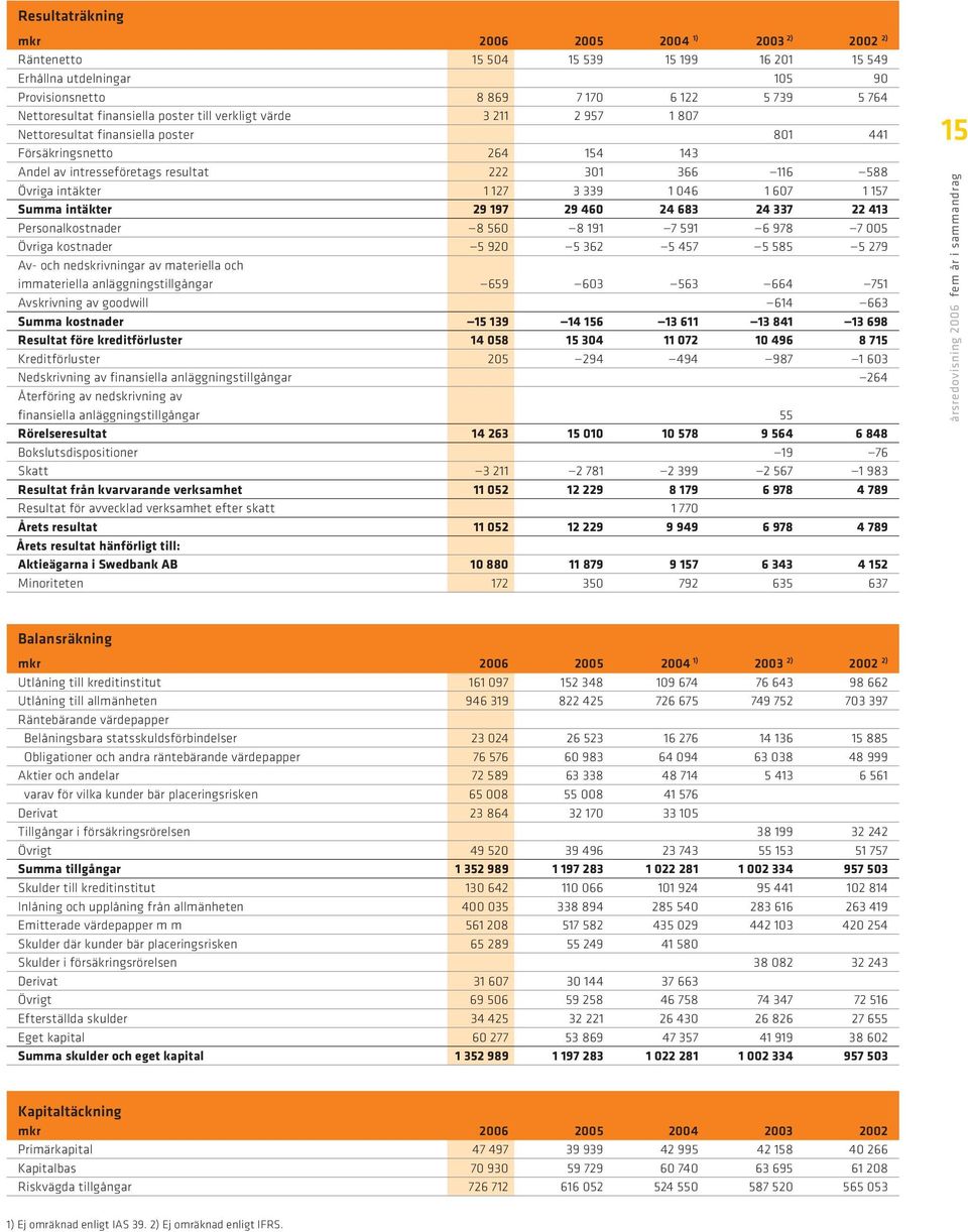 046 1 607 1 157 Summa intäkter 29 197 29 460 24 683 24 337 22 413 Personalkostnader 8 560 8 191 7 591 6 978 7 005 Övriga kostnader 5 920 5 362 5 457 5 585 5 279 Av- och nedskrivningar av materiella