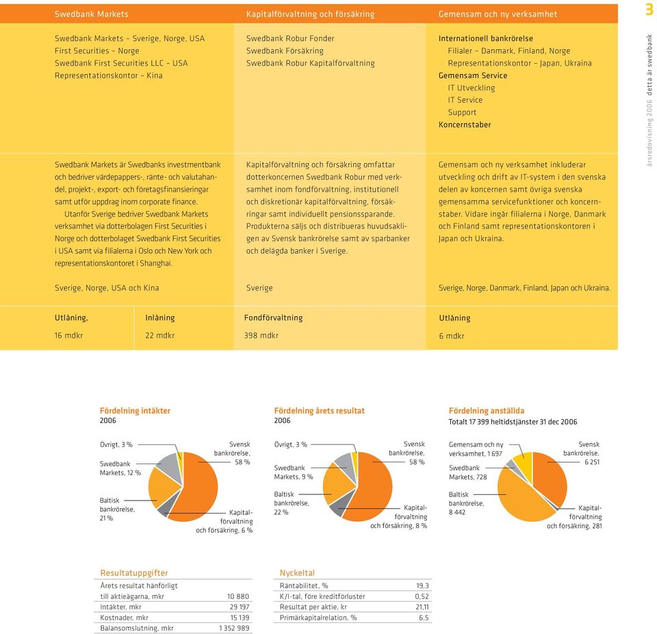 Utanför Sverige bedriver Swedbank Markets verksamhet via dotterbolagen First Securities i Norge och dotterbolaget Swedbank First Securities i USA samt via filialerna i Oslo och New York och