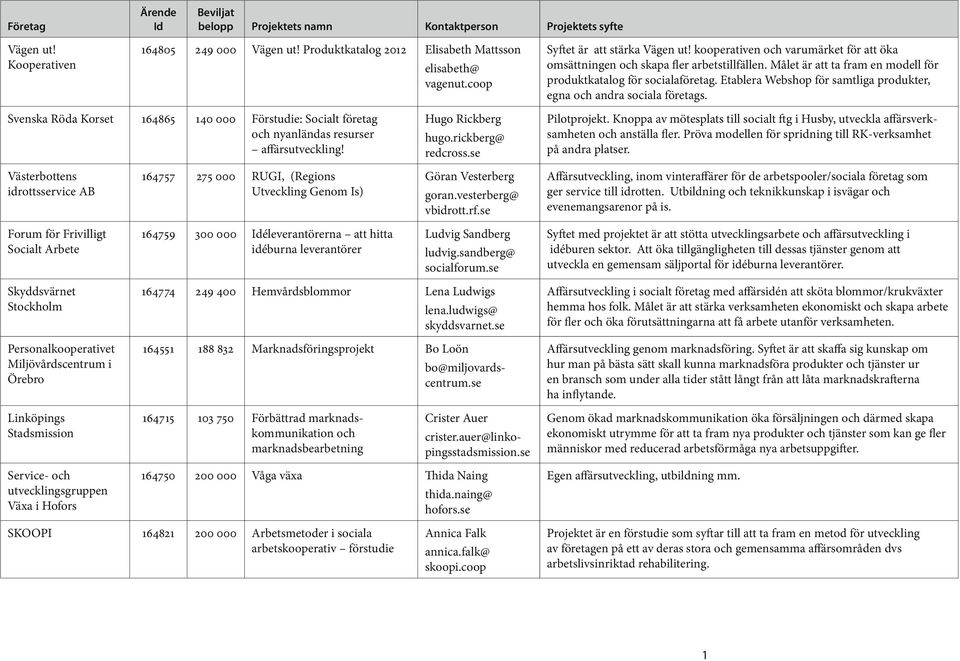 Etablera Webshop för samtliga produkter, egna och andra sociala företags. Svenska Röda Korset 164865 140 000 Förstudie: Socialt företag och nyanländas resurser affärsutveckling! Hugo Rickberg hugo.