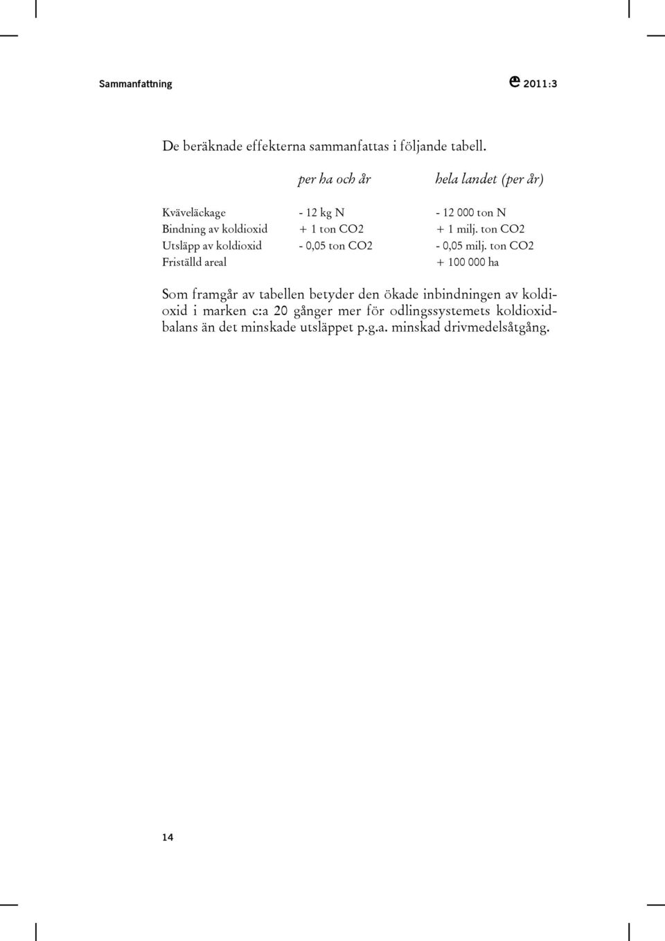 ton CO2 Utsläpp av koldioxid - 0,05 ton CO2-0,05 milj.