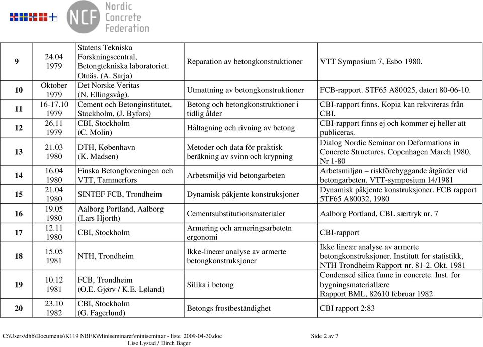 Madsen) Finska Betongforeningen och VTT, Tammerfors SINTEF FCB, Trondheim Aalborg Portland, Aalborg (Lars Hjorth) NTH, Trondheim FCB, Trondheim (O.E. Gjørv / K.E. Løland) (G.