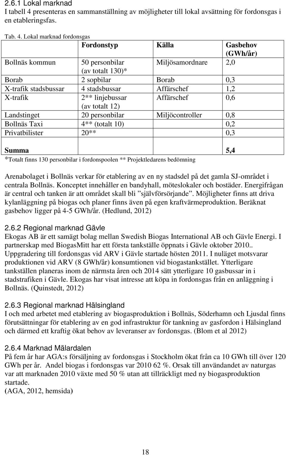 Lokal marknad fordonsgas Fordonstyp Källa Gasbehov (GWh/år) Bollnäs kommun 50 personbilar Miljösamordnare 2,0 (av totalt 130)* Borab 2 sopbilar Borab 0,3 X-trafik stadsbussar 4 stadsbussar Affärschef