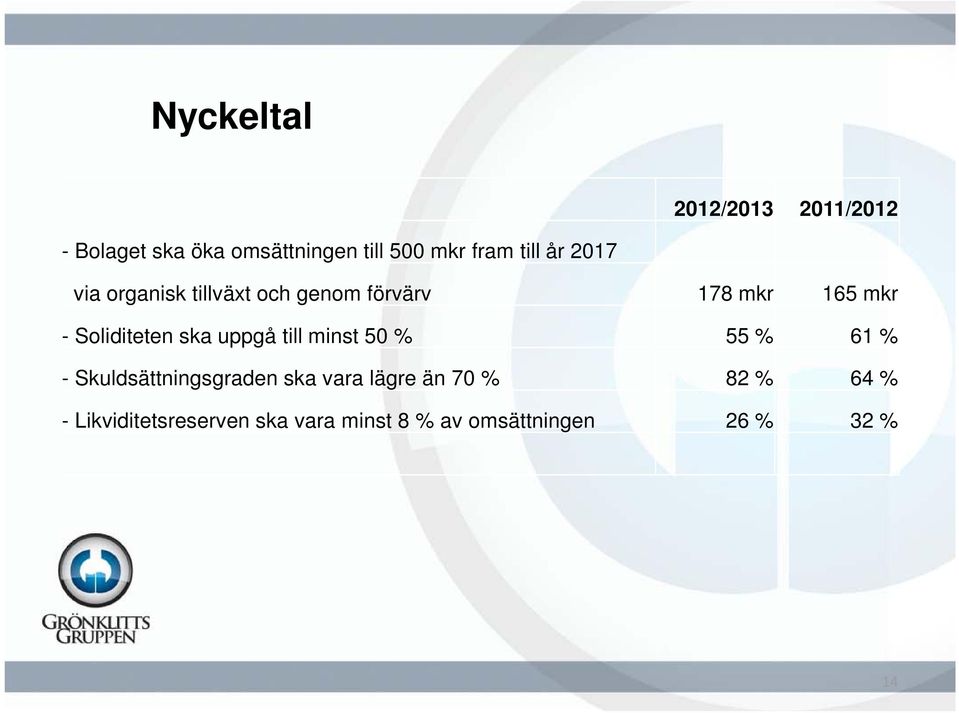 Soliditeten ska uppgå till minst 50 % 55 % 61 % - Skuldsättningsgraden ska vara