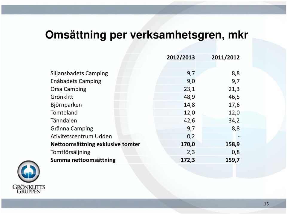 Tomteland 12,0 12,0 Tänndalen 42,6 34,2 Gränna Camping 9,7 8,8 Ativitetscentrum Udden 0,2 -