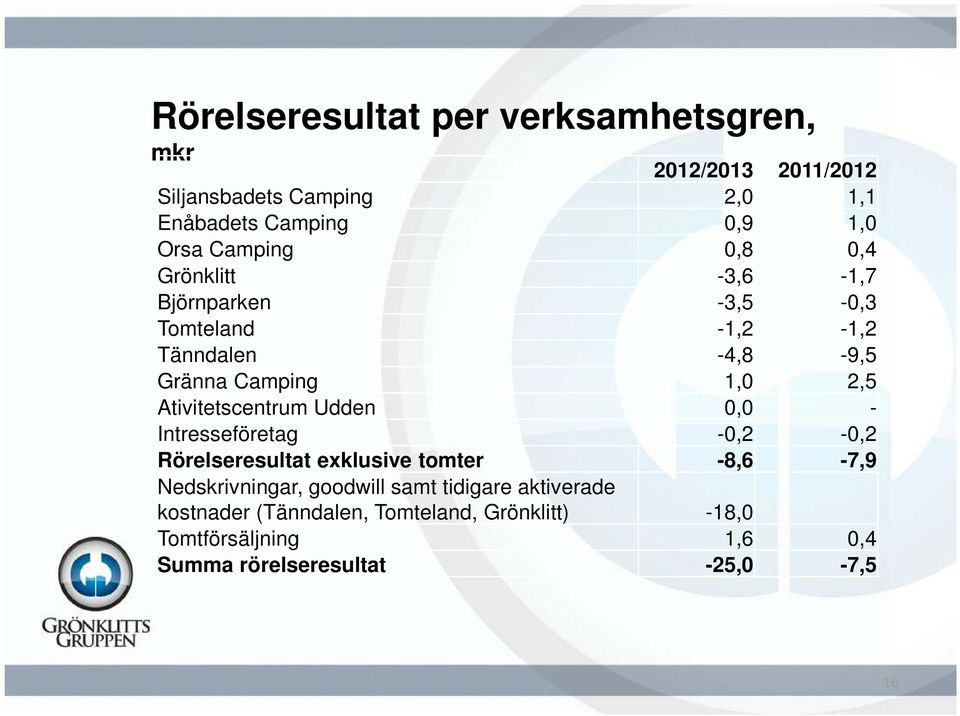 Ativitetscentrum Udden 0,0 - Intresseföretag -0,2-0,2 Rörelseresultat exklusive tomter -8,6-7,9 Nedskrivningar, goodwill