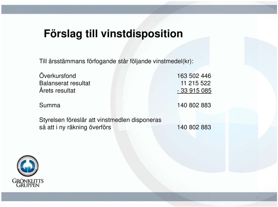 11 215 522 Årets resultat - 33 915 085 Summa 140 802 883 Styrelsen