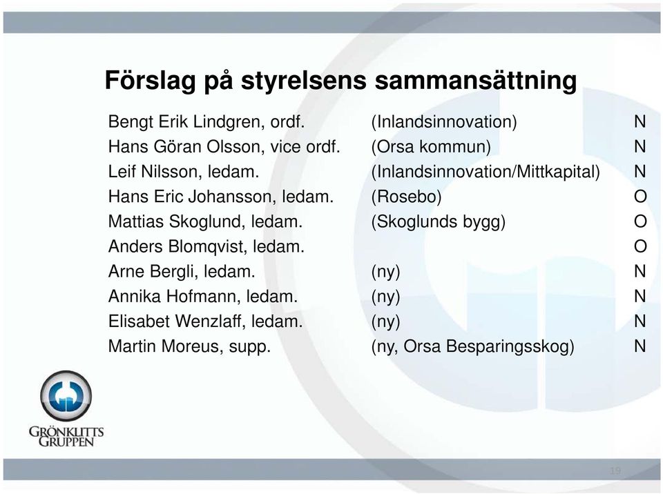 (Inlandsinnovation/Mittkapital) N Hans Eric Johansson, ledam. (Rosebo) O Mattias Skoglund, ledam.