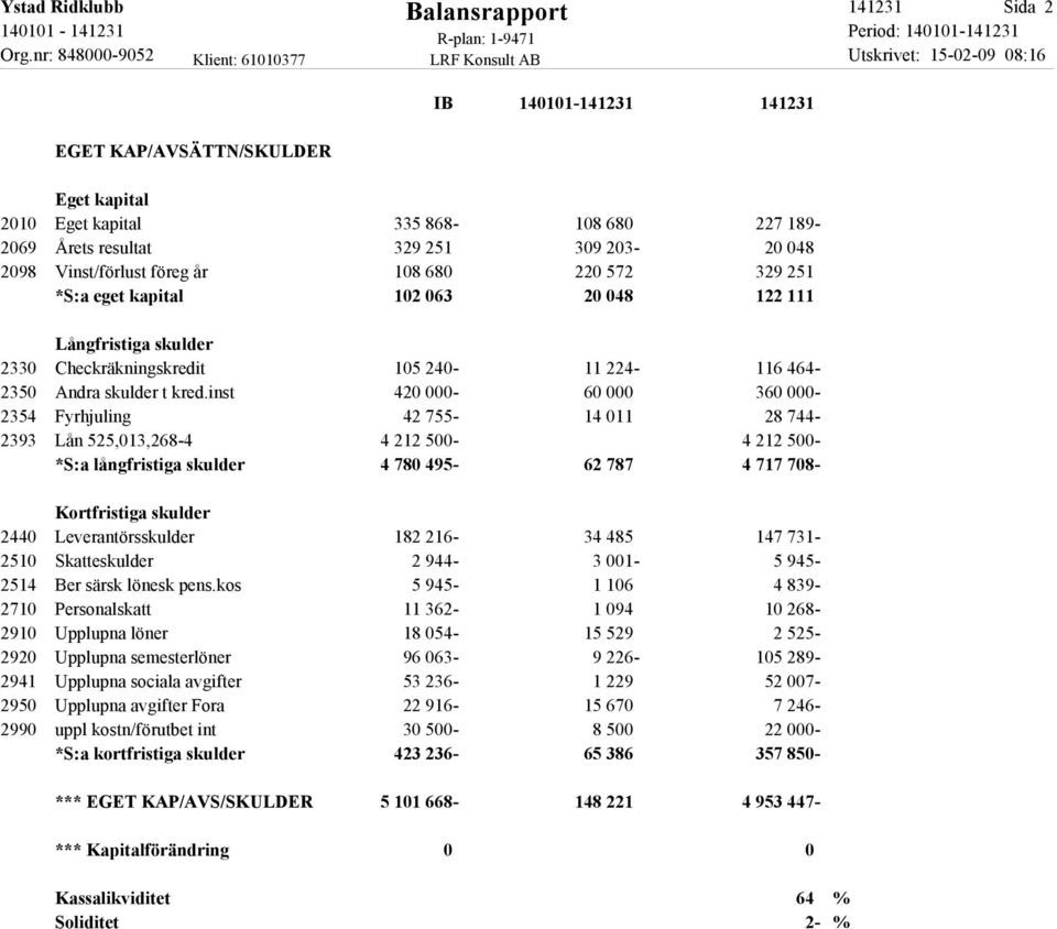 inst 420 000-60 000 360 000-2354 Fyrhjuling 42 755-14 011 28 744-2393 Lån 525,013,268-4 4 212 500-4 212 500- *S:a långfristiga skulder 4 780 495-62 787 4 717 708- Kortfristiga skulder 2440