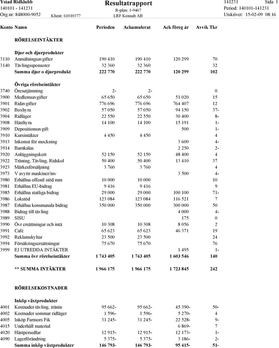 37-3904 Ridläger 22 550 22 550 30 400 8-3908 Hästhyra 14 100 14 100 15 191 1-3909 Depositionsavgift 500 1-3910 Kursintäkter 4 450 4 450 4 3913 Inkomst för mockning 3 600 4-3914 Barnkalas 2 250 2-3920