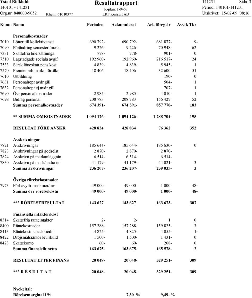 försäkr 18 406 18 406 32 600-51 7610 Utbildning 190-0 7631 Personalrepr avdr.gill 504-1 7632 Personalrepr ej avdr.