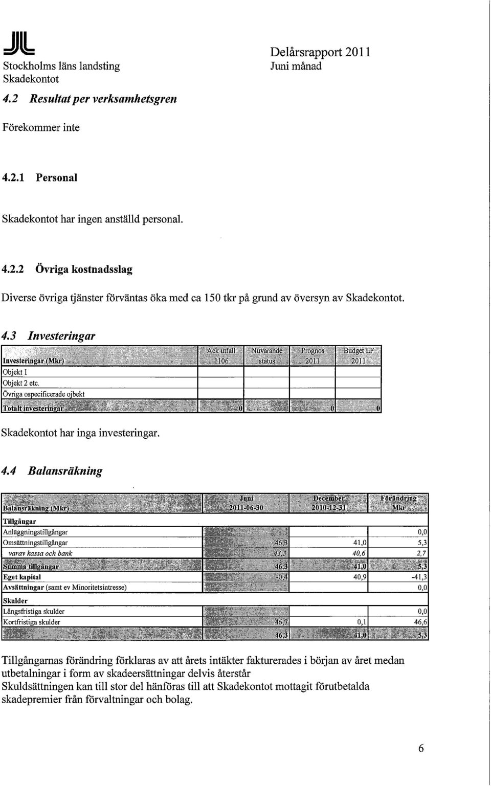 4.4 Balansräkning Balansräkning (Mkr) 2011-06-30 December 2010-12-31 Förändring Mkr Tillgångar Anläggningstillgångar Omsättningstillgångar 46,3 41,0 5,3 varav kassa och bank 43,3 40,6 2J_ Summa