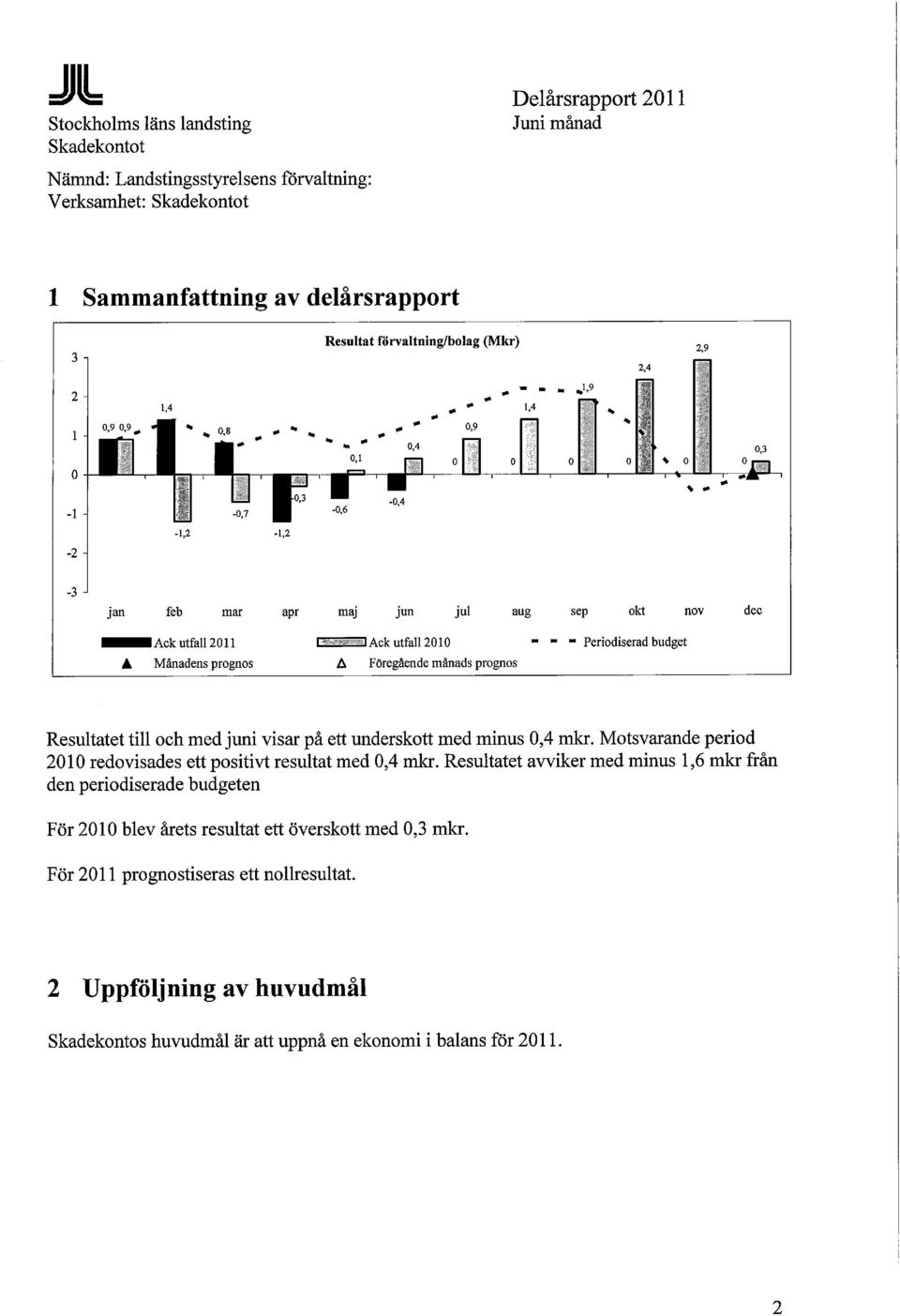 underskott med minus 0,4 mkr. Motsvarande period 2010 redovisades ett positivt resultat med 0,4 mkr.