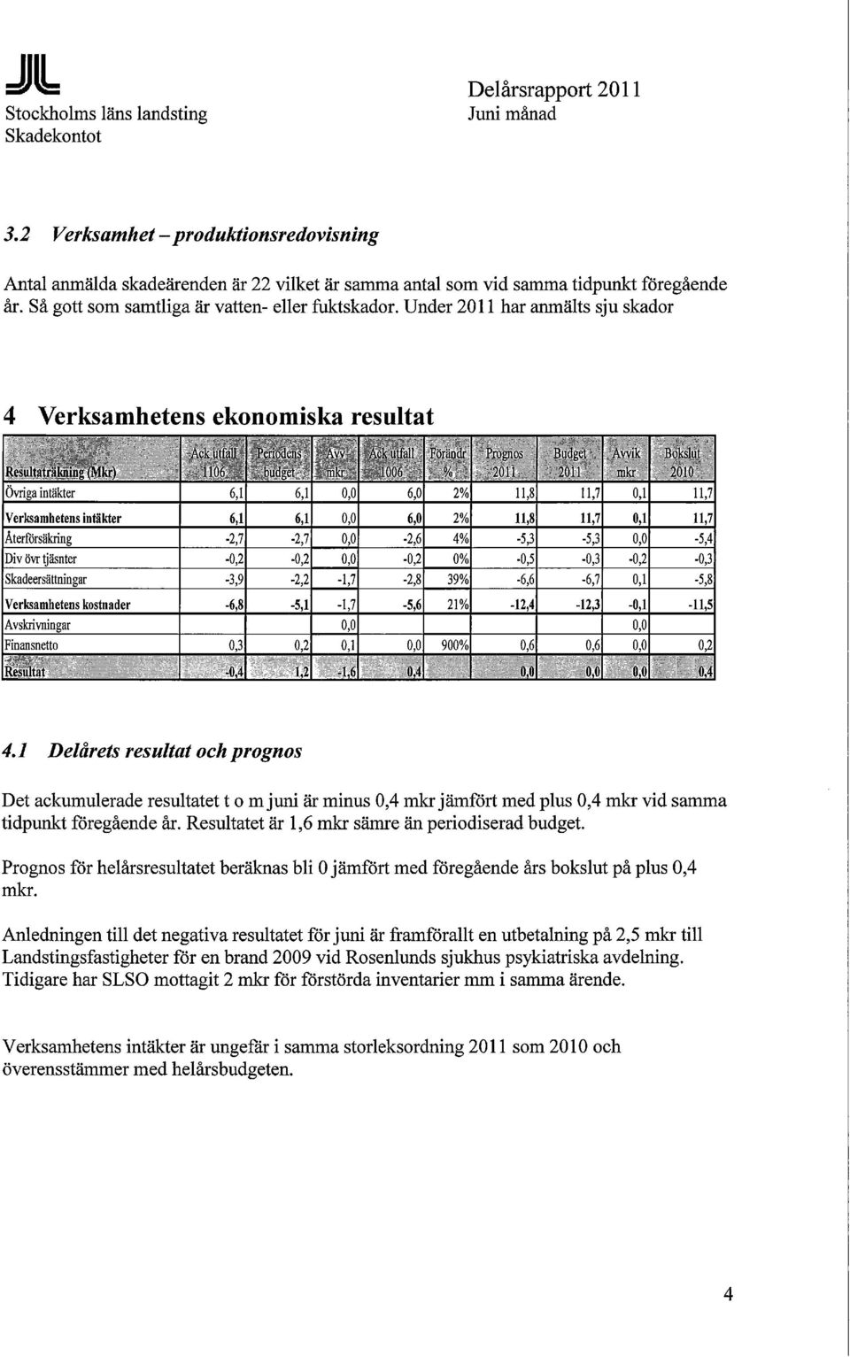 6,1 6,1 6,0 2% 11,8 11,7 0,1 11,7 Verksamhetens intäkter 6,1 6,1 6,0 2% 11,8 11,7 0,1 11,7 Återförsäkring -2,7-2,7-2,6 4% -5,3-5,3-5,4 Divövrtjäsnter -0,2-0,2-0,2 0% -0,5-0,3-0,2-0,3