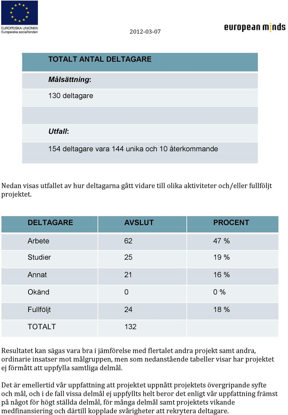 DELTAGARE AVSLUT PROCENT Arbete 62 47 % Studier 25 19 % Annat 21 16 % Okänd 0 0 % Fullföljt 24 18 % TOTALT 132 Resultatet kan sägas vara bra i jämförelse med flertalet andra projekt samt andra,