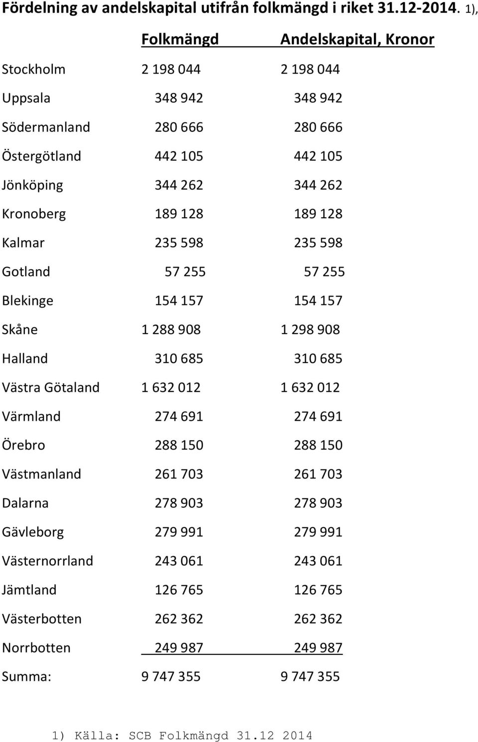 262 Kronoberg 189 128 189 128 Kalmar 235 598 235 598 Gotland 57 255 57 255 Blekinge 154 157 154 157 Skåne 1 288 908 1 298 908 Halland 310 685 310 685 Västra Götaland 1 632