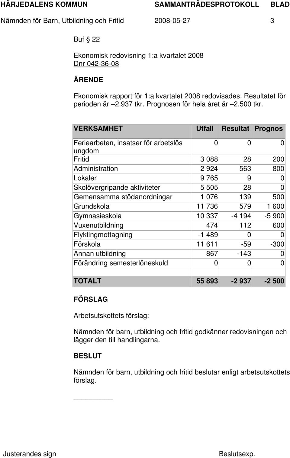 VERKSAMHET Utfall Resultat Prognos Feriearbeten, insatser för arbetslös 0 0 0 ungdom Fritid 3 088 28 200 Administration 2 924 563 800 Lokaler 9 765 9 0 Skolövergripande aktiviteter 5 505 28 0