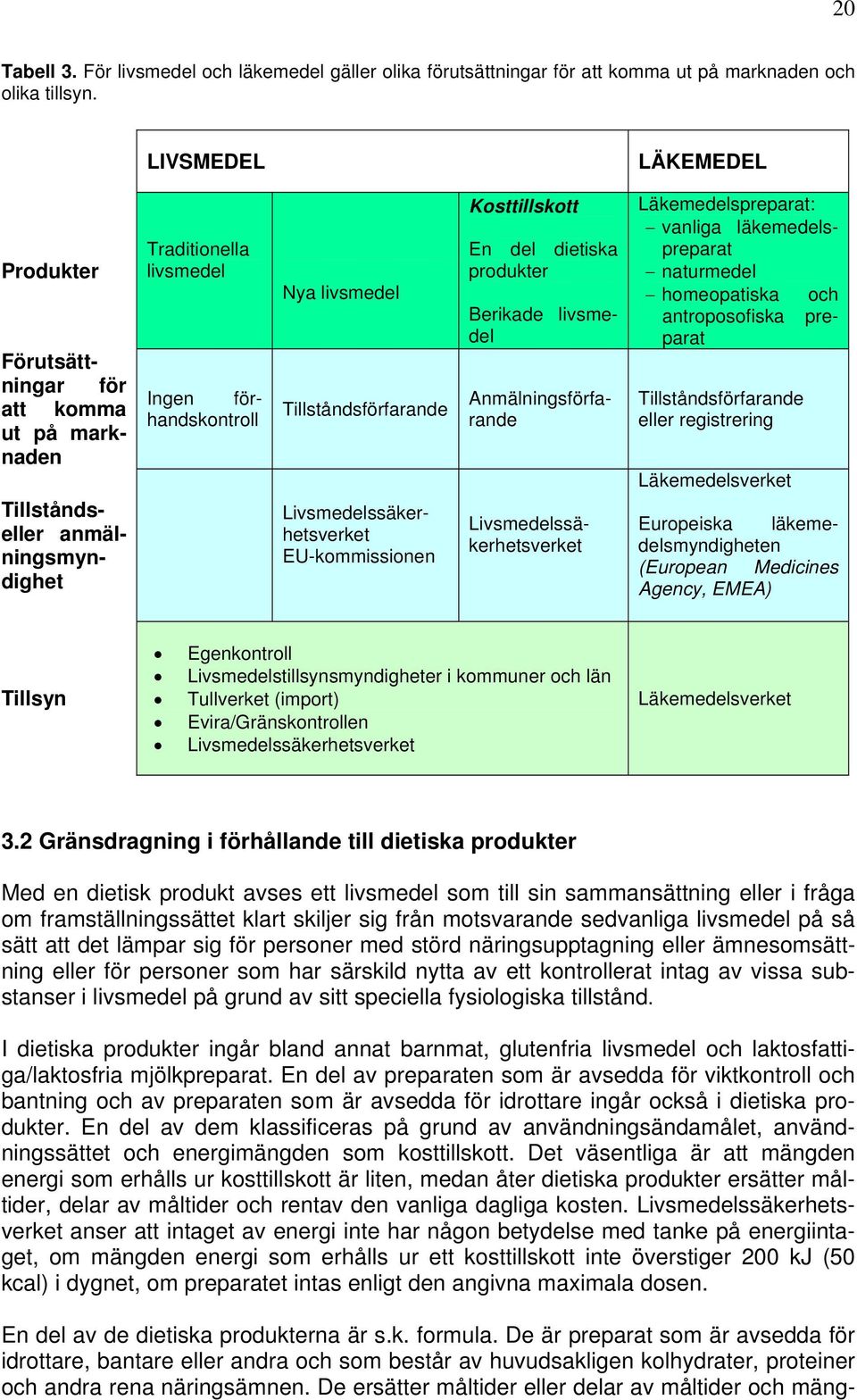 Nya livsmedel Tillståndsförfarande Tillståndseller anmälningsmyndighet Livsmedelssäkerhetsverket EU-kommissionen Kosttillskott En del dietiska produkter Berikade livsmedel Ingen förhandskontroll