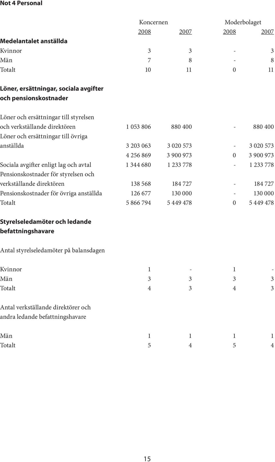 och avtal 1 344 680 1 233 778-1 233 778 Pensionskostnader för styrelsen och verkställande direktören 138 568 184 727-184 727 Pensionskostnader för övriga anställda 126 677 130 000-130 000 Totalt 5