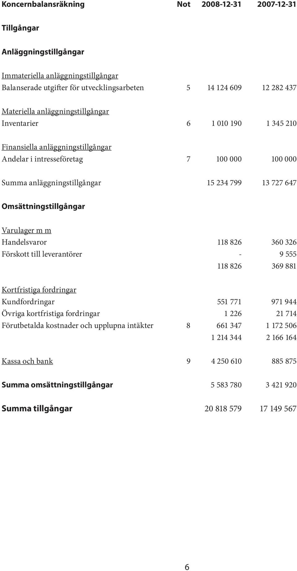 Omsättningstillgångar Varulager m m Handelsvaror 118 826 360 326 Förskott till leverantörer - 9 555 118 826 369 881 Kortfristiga fordringar Kundfordringar 551 771 971 944 Övriga kortfristiga