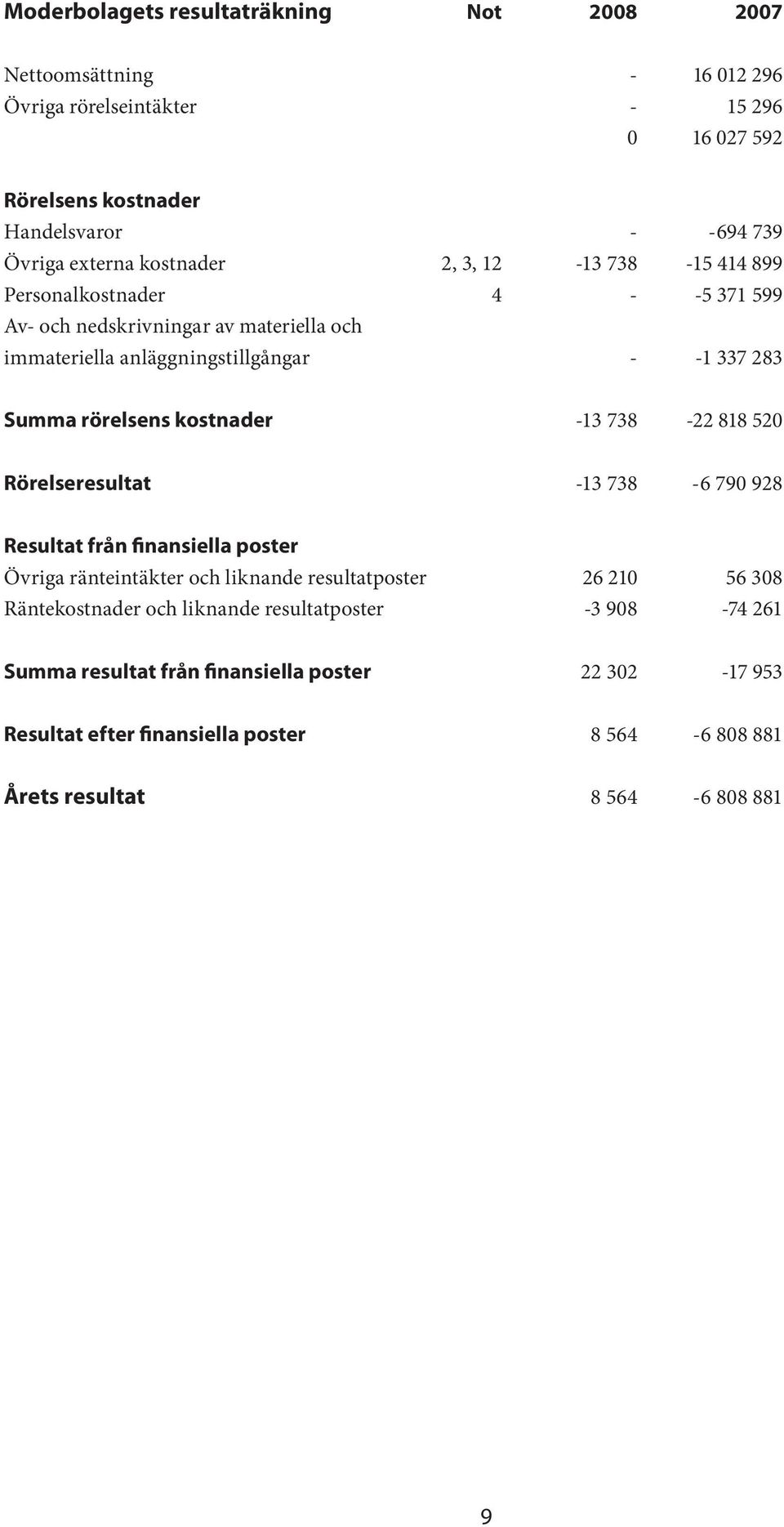 rörelsens kostnader -13 738-22 818 520 Rörelseresultat -13 738-6 790 928 Resultat från finansiella poster Övriga ränteintäkter och liknande resultatposter 26 210 56 308