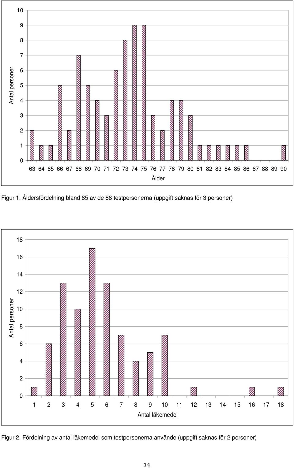 Åldersfördelning bland 85 av de 88 testpersonerna (uppgift saknas för 3 personer) 18 16 14 12 Antal