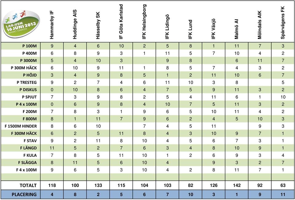 100M 0 6 9 8 4 10 7 5 11 3 2 F 200M 7 8 3 1 9 6 5 10 11 4 2 F 800M 8 1 11 7 9 6 2 4 5 10 3 F 1500M HINDER 8 6 10 7 4 5 11 9 3 F 300M HÄCK 6 2 5 11 8 4 3 10 9 7 1 F STAV 9 2 11 8 10 4 5 6 7 3 1 F