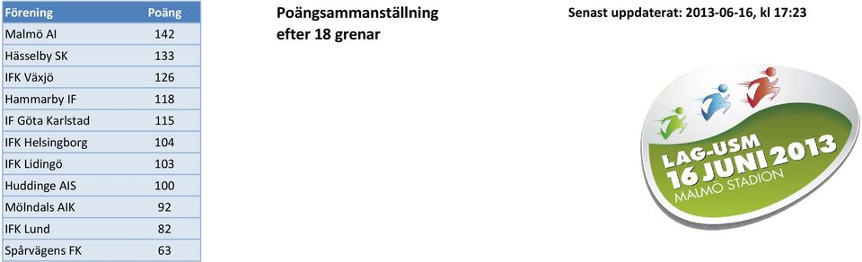 Hammarby IF 118 IF Göta Karlstad 115 IFK Helsingborg 104 IFK